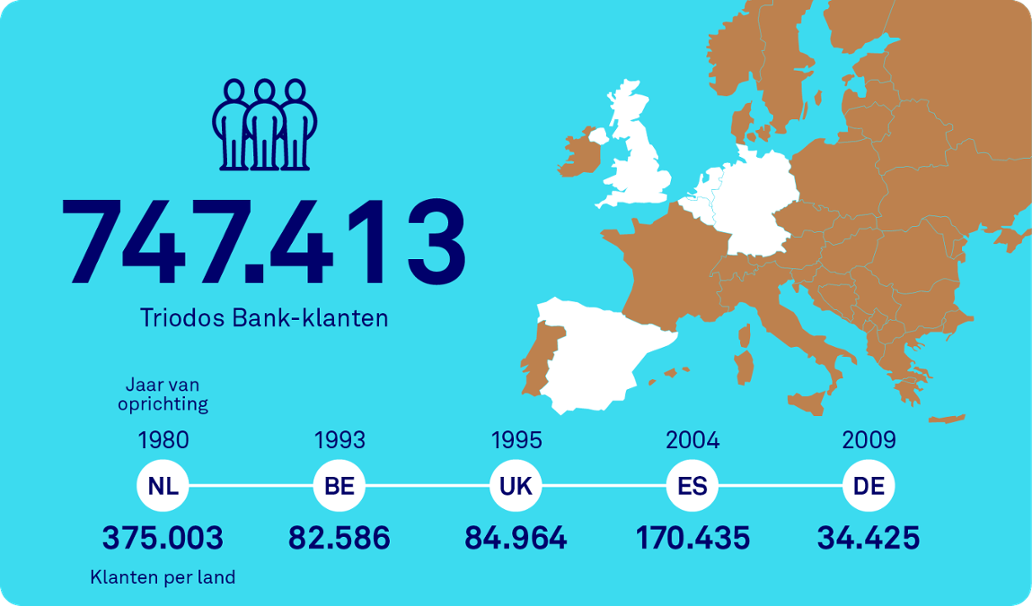 Triodos Bank is ook actief in Verenigd Koninkrijk, België, Duitsland en Spanje.