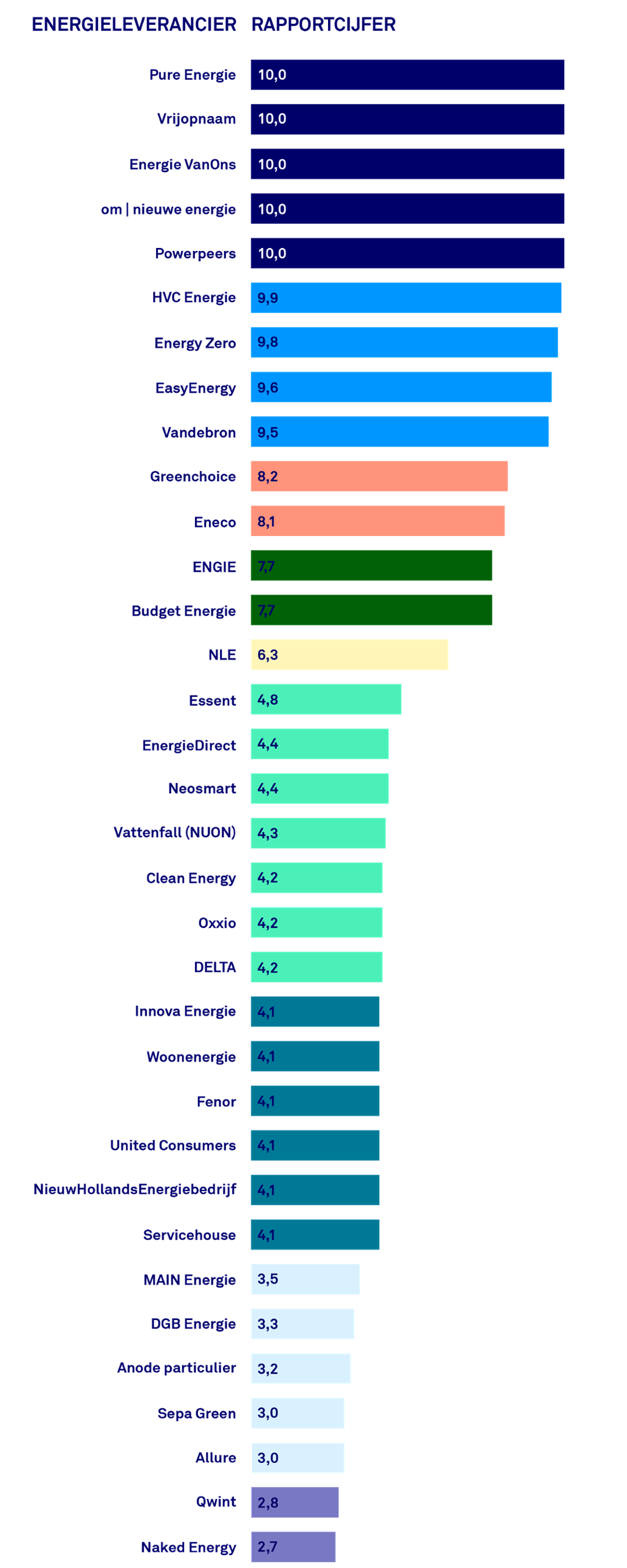 Stroomranking energieleveranciers 2020