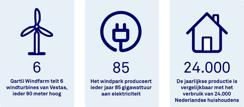 De impact van Qartli Windfarm in cijfers