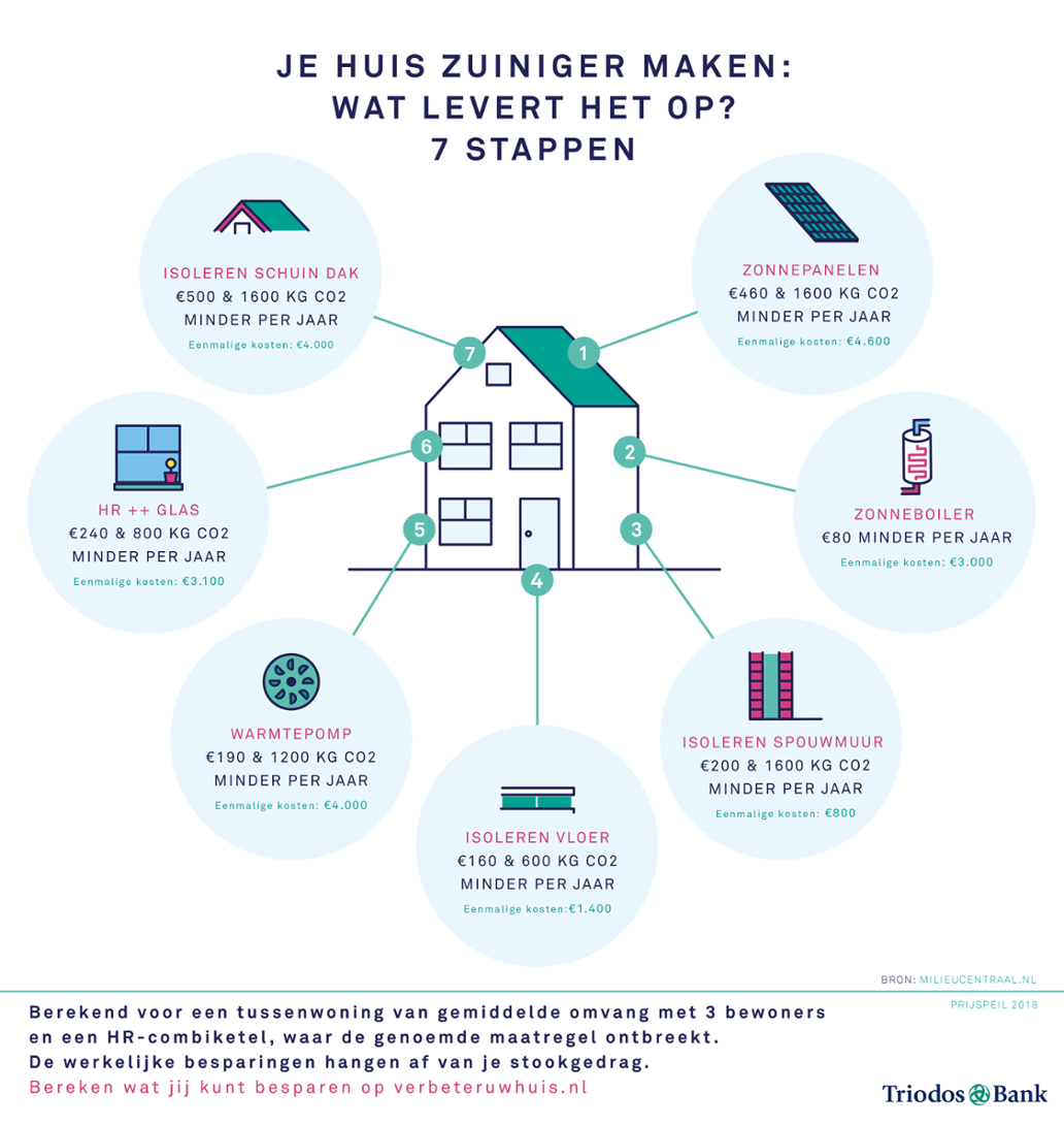 Infographic effectiefste stappen om huis te verduurzamen - triodos bank.png