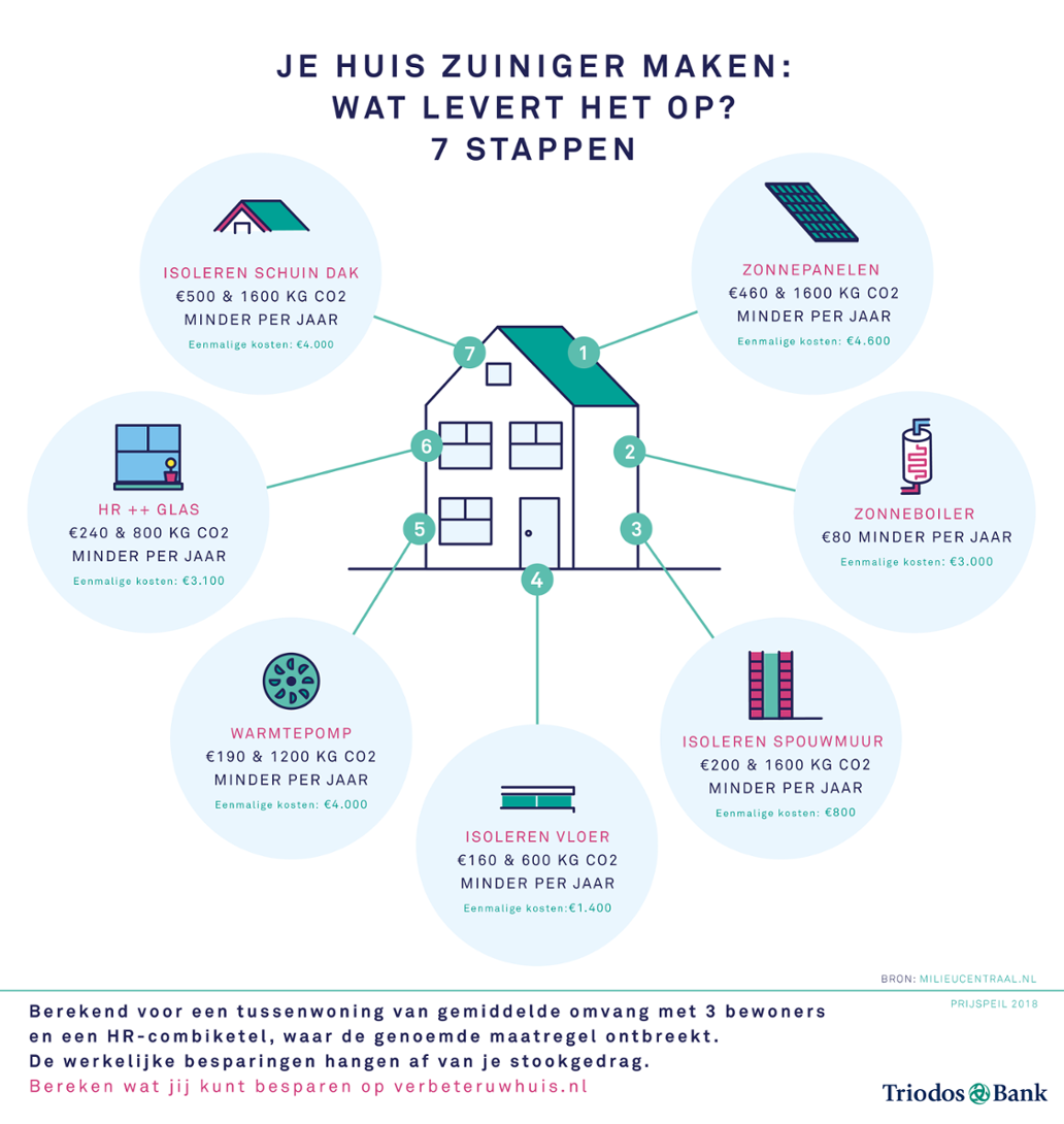 wapenkamer Niet essentieel tijdschrift Dit zijn de 7 effectiefste stappen om jouw huis te verduurzamen | Triodos  Bank