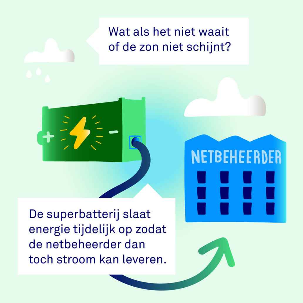 Infographic over superbatterijen en netbeheerders