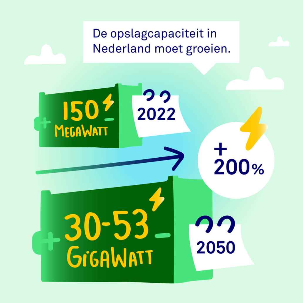 Infographic over superbatterijen en opslagcapaciteit