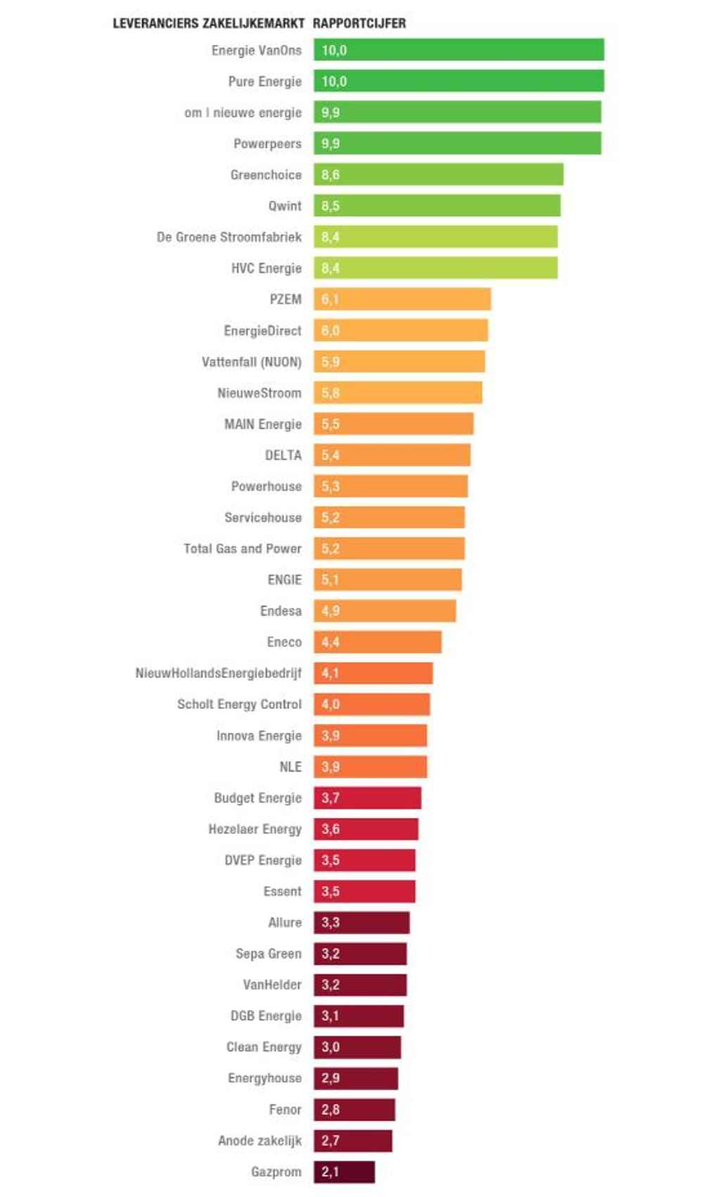 Stroomranking zakelijk, Bron: Natuur & Milieu