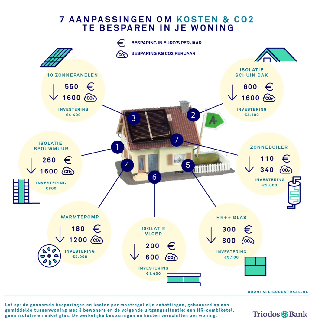 Je huis energiezuiniger maken hoeft niet zo moeilijk te zijn. Relatief eenvoudige aanpassingen leveren direct veel besparingen op. Maar welke maatregelen zijn het efficiëntst?