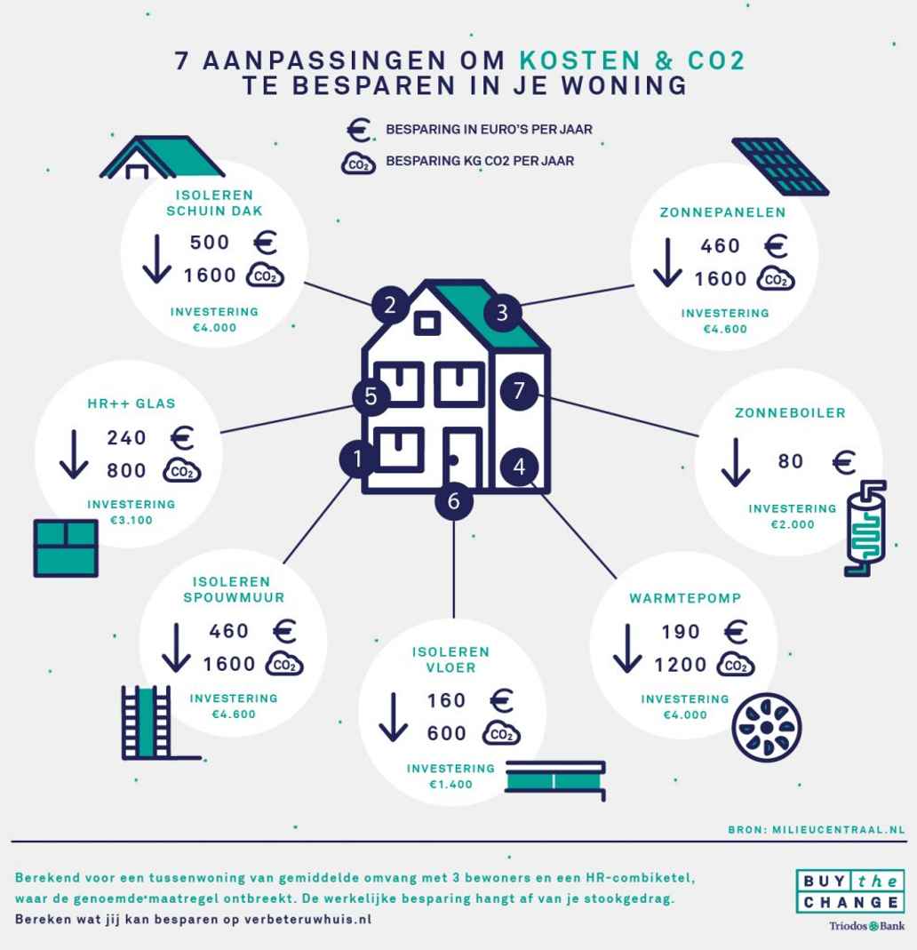 infographic van Triodos Bank over aanpassingen in je huis om kosten en CO2 te besparen