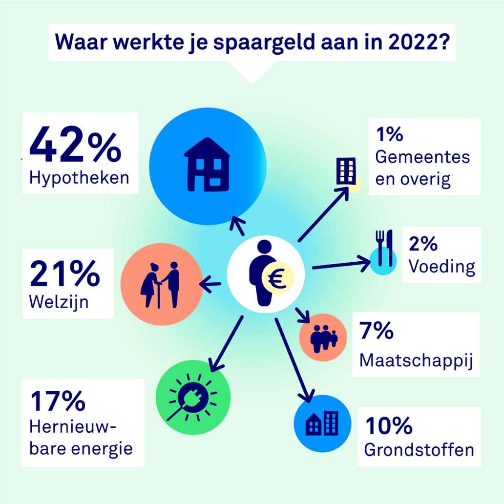 Infographic: Waar werkt je spaargeld aan?