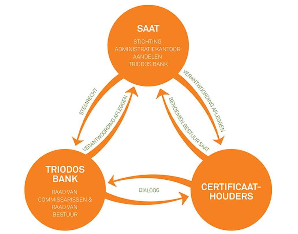 Infographic over Triodos Bank, SAAT en Certificaathouders